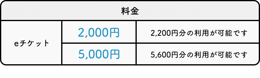 eチケット料金5,000円 5,600円分の利用が可能です ※有効期限はありません